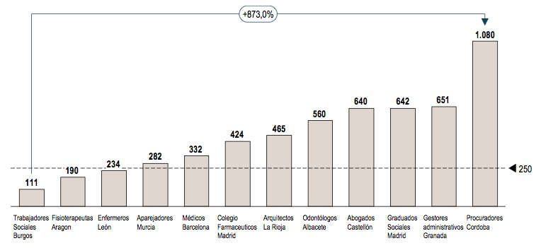 Cuota anual de colegiación satisfecha por distintos colectivos profesionales en España (euros / año)
